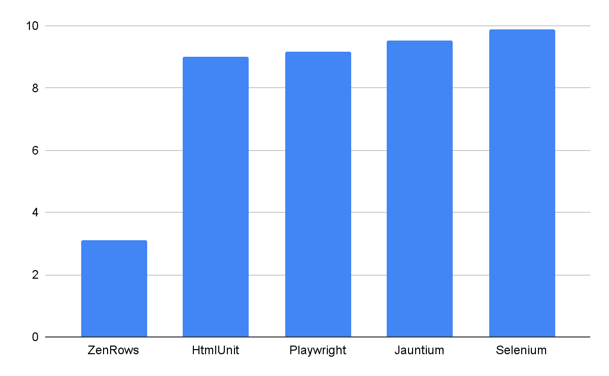 Benchmark