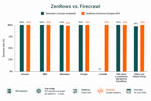Antibot bypass success rate for Zenrows and Firecrawl Antibot bypass success rate for Zenrows and Firecrawl