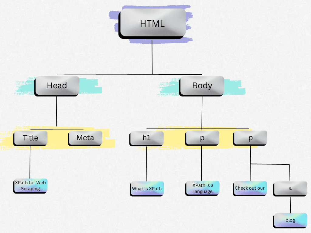 DOM Structure