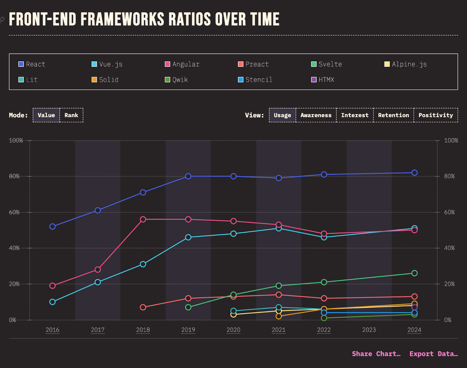 Frontend ratios over time