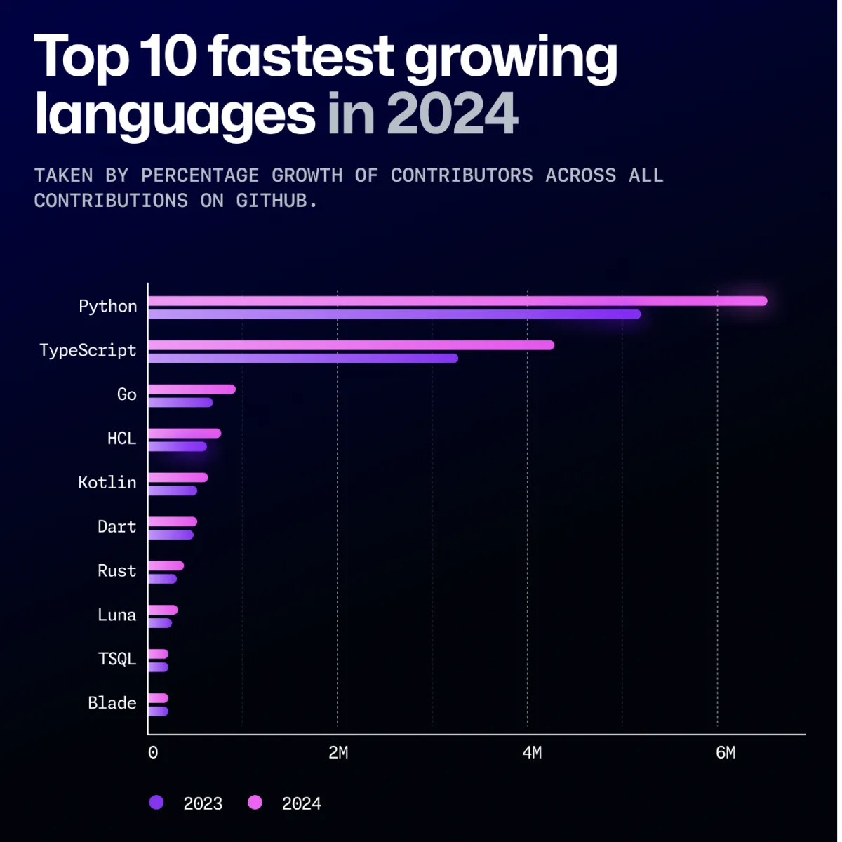 Graph showing top 10 fastest growing programming languages