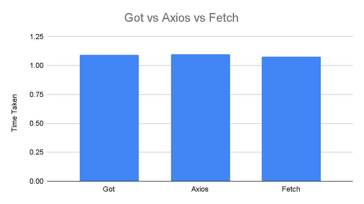 Got, Axios, and Fetch speed test