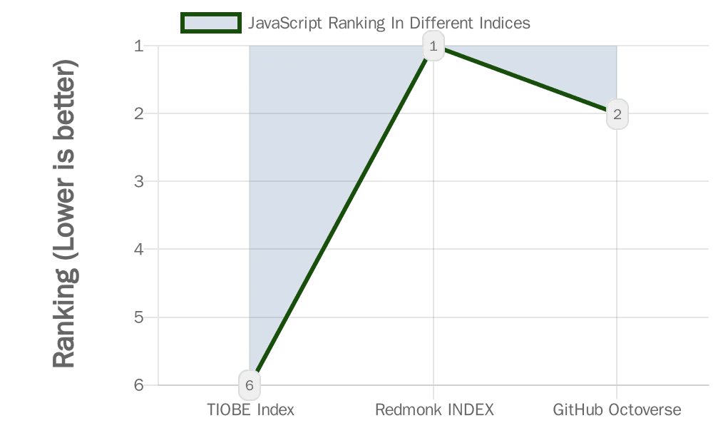 JavaScript ranking indices