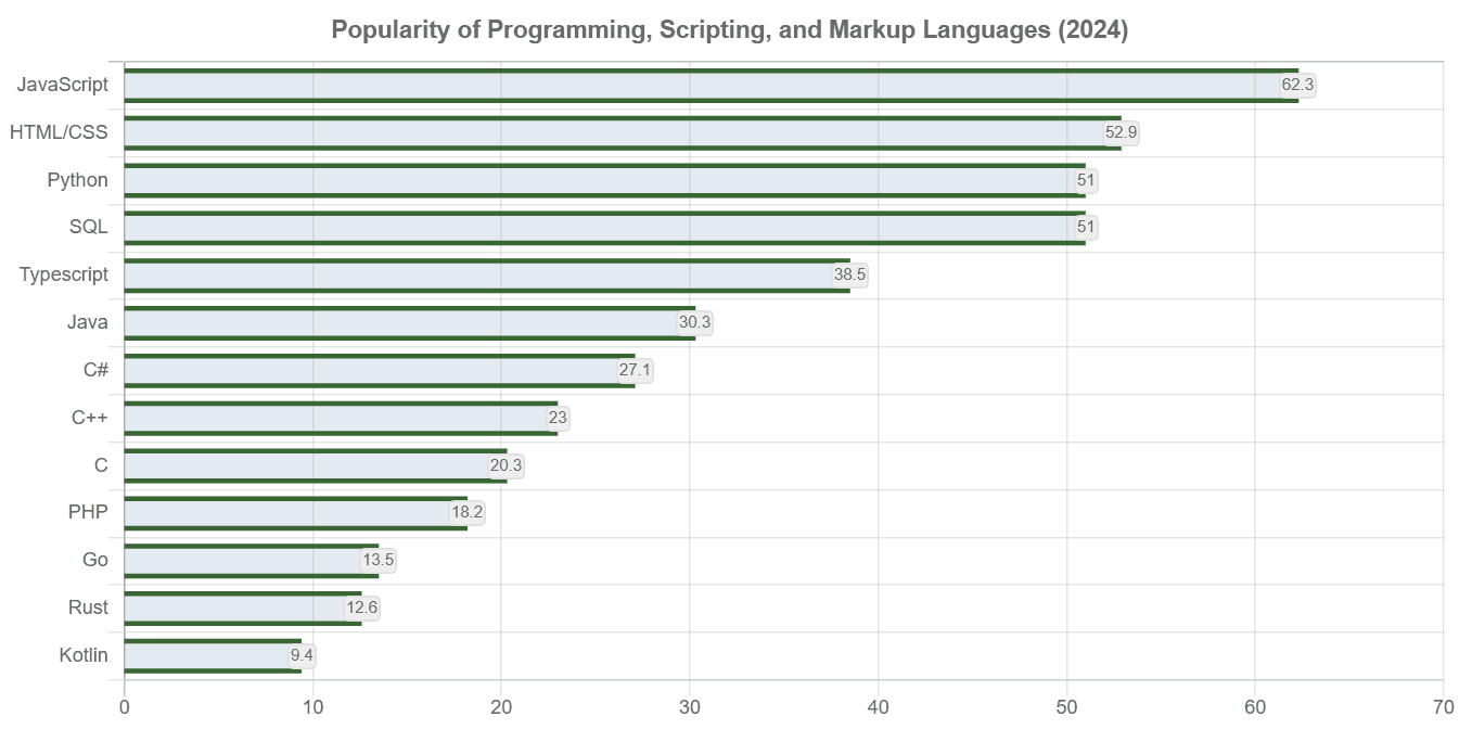 Graph showing programming language popularity