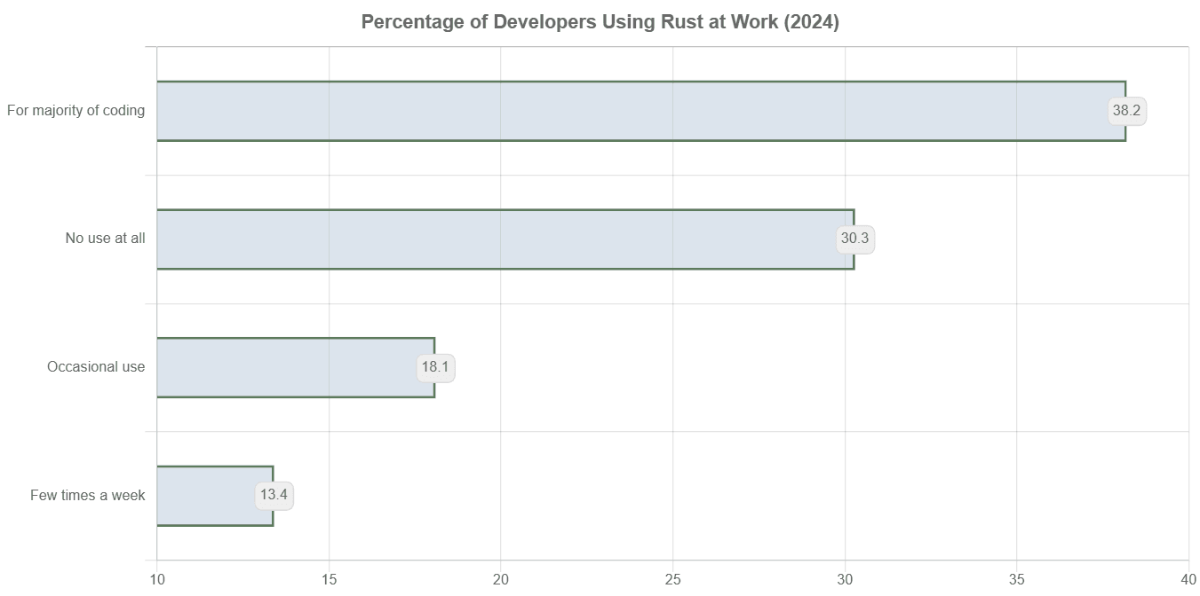 Graph showing percentage of developers using Rust at work
