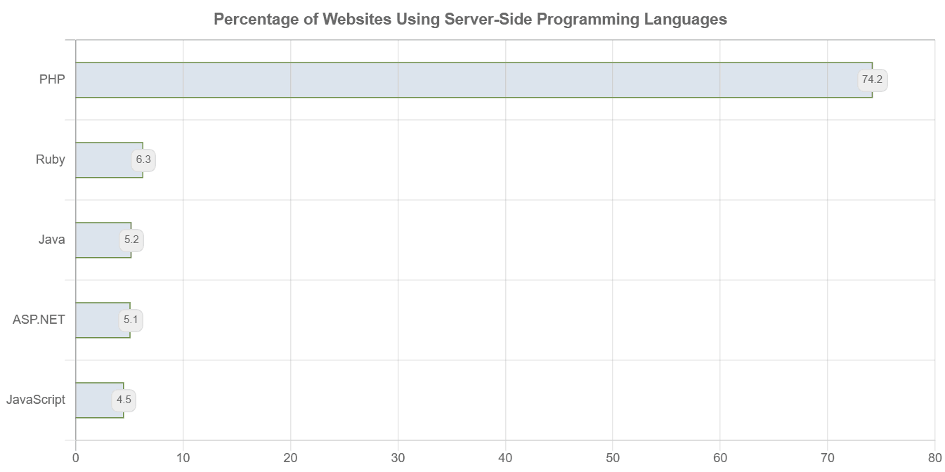 Graph showing Percentage of websites using server side programming language