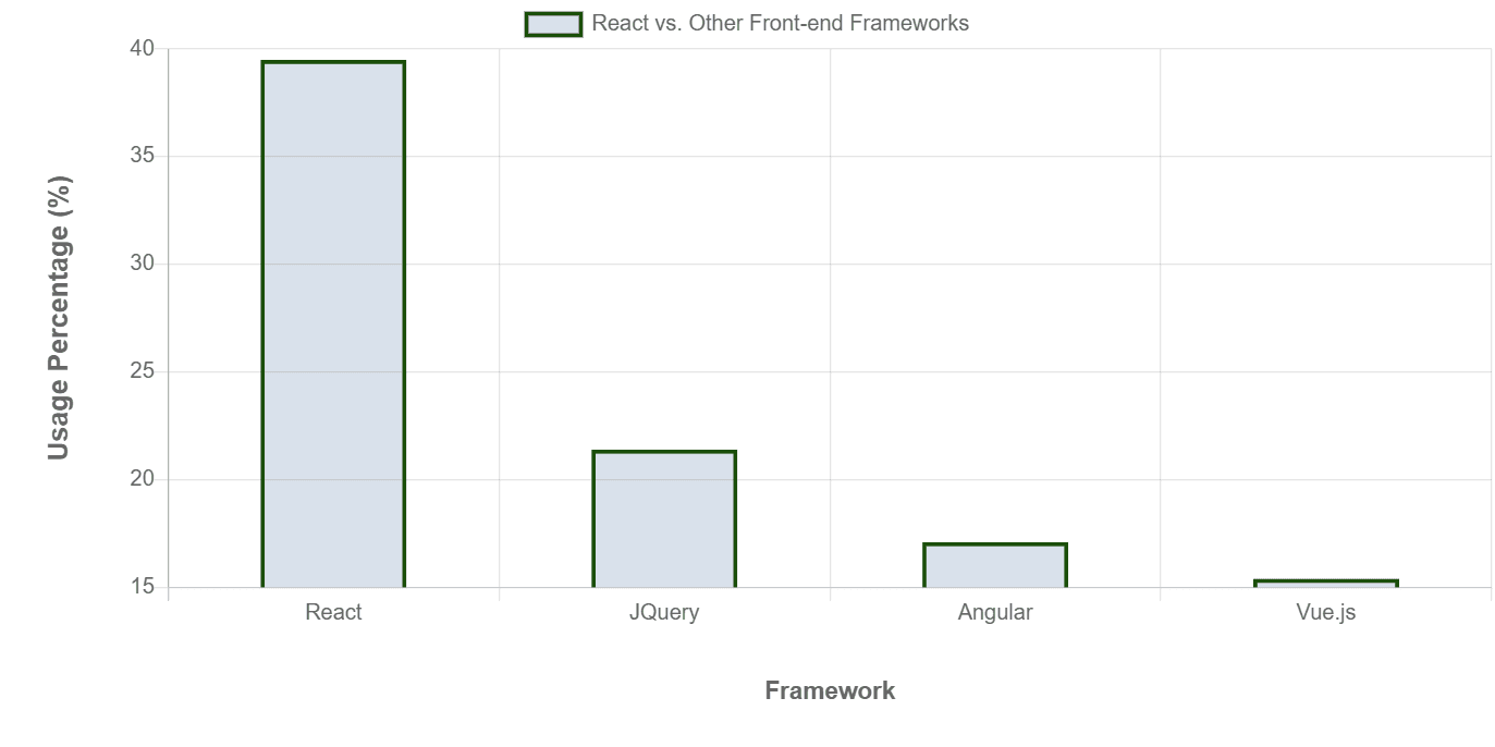 React vs other front-end frameworks