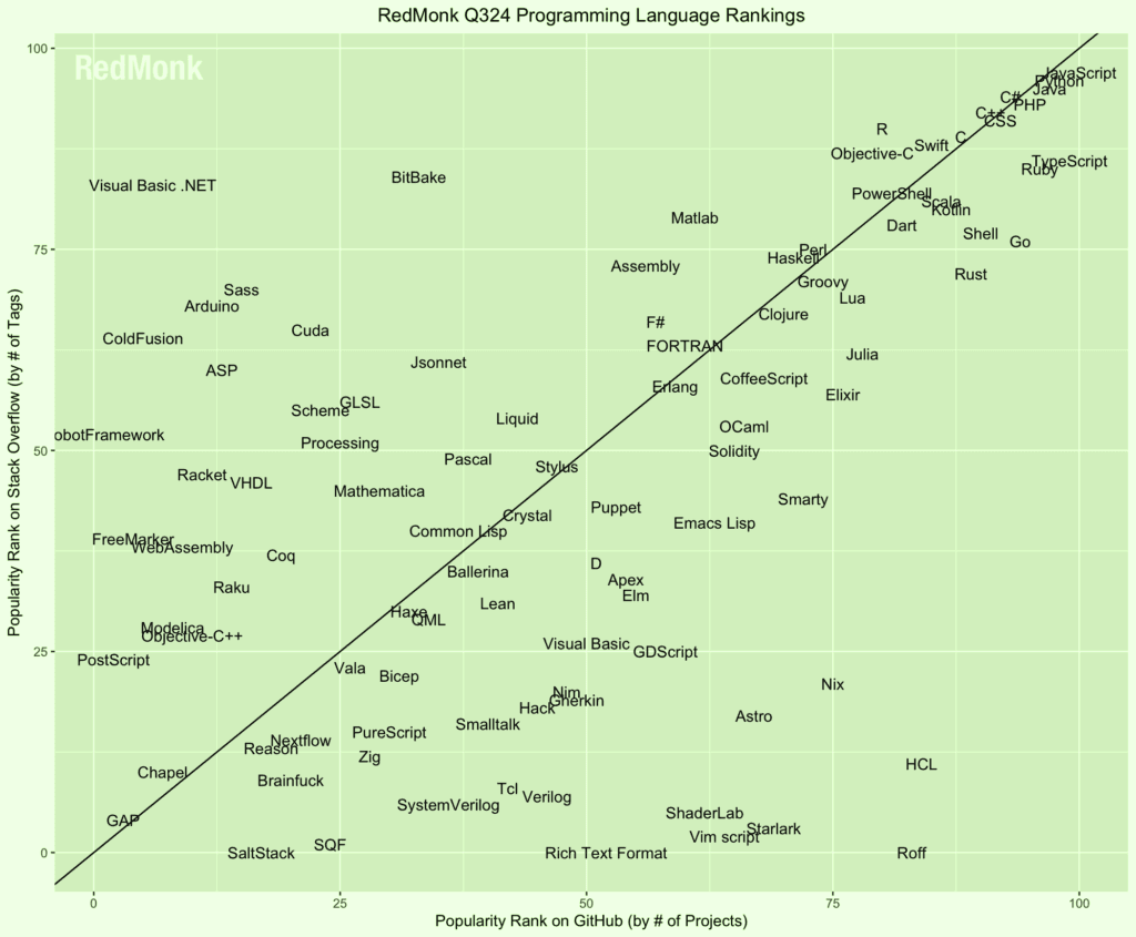 Redmonk index