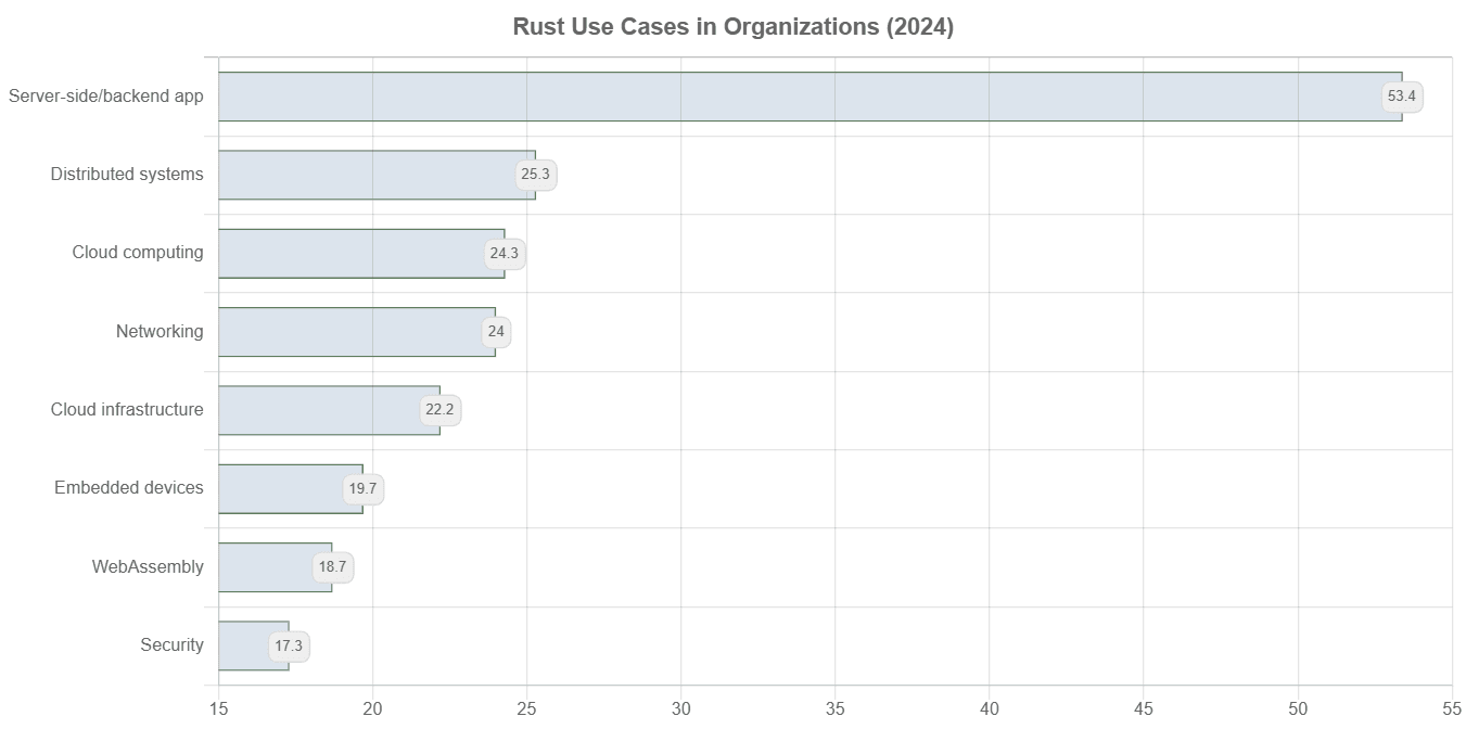 Graph showing Rust use cases