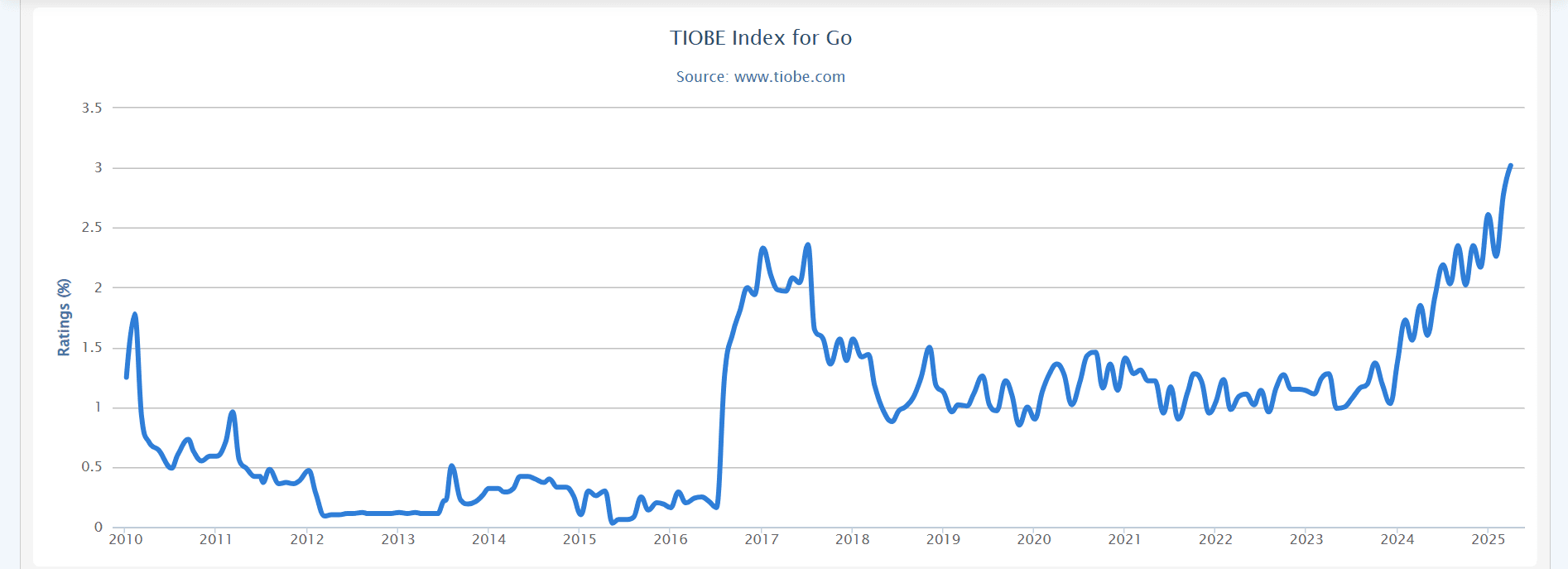 tiobe index for go