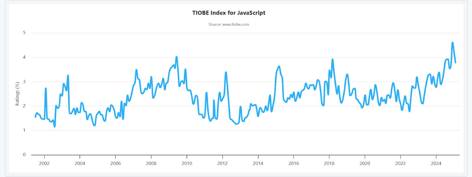 JavaScript's TIOBE index