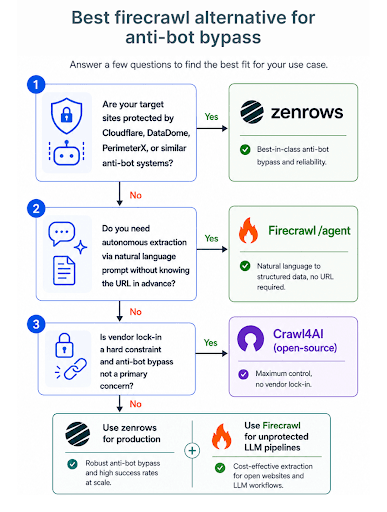 Web scraping tool decision flowchart Web scraping tool decision flowchart