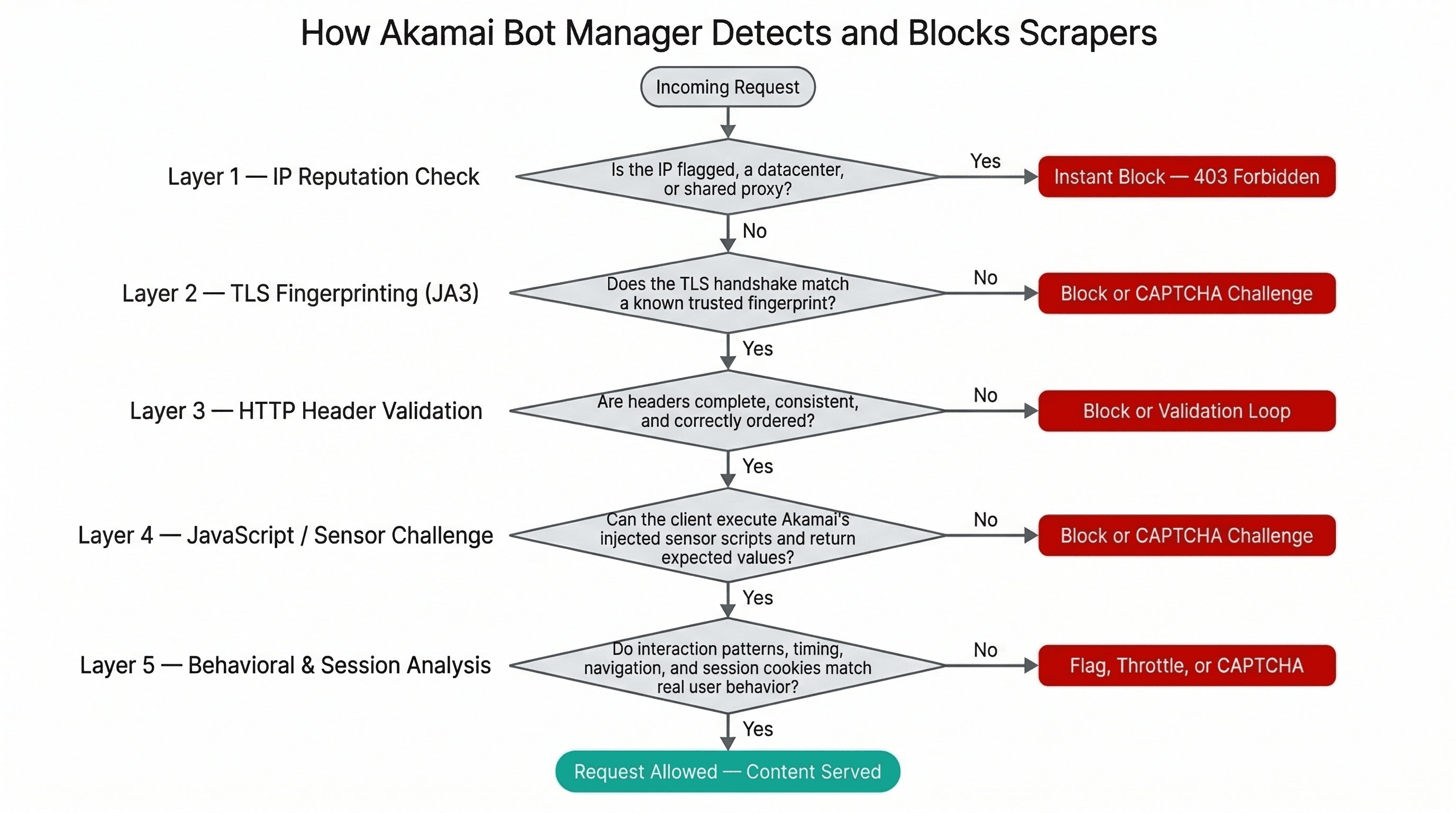 Akamai bot detection flowchart.