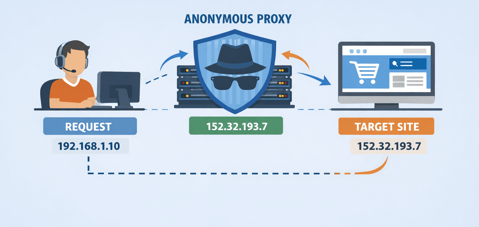 Illustration explaining anonymous proxy.