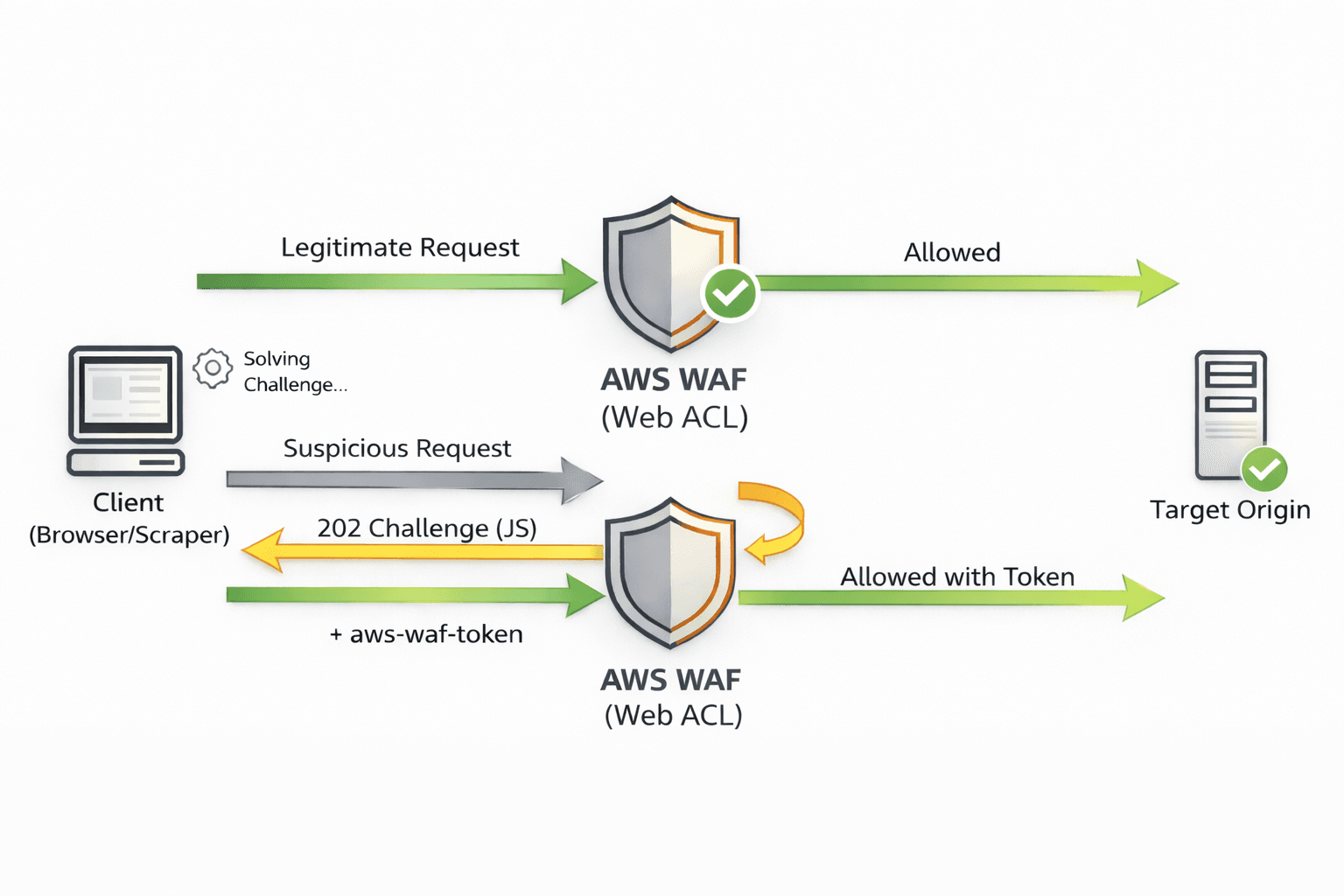 Diagram illustrating how AWS WAF works.