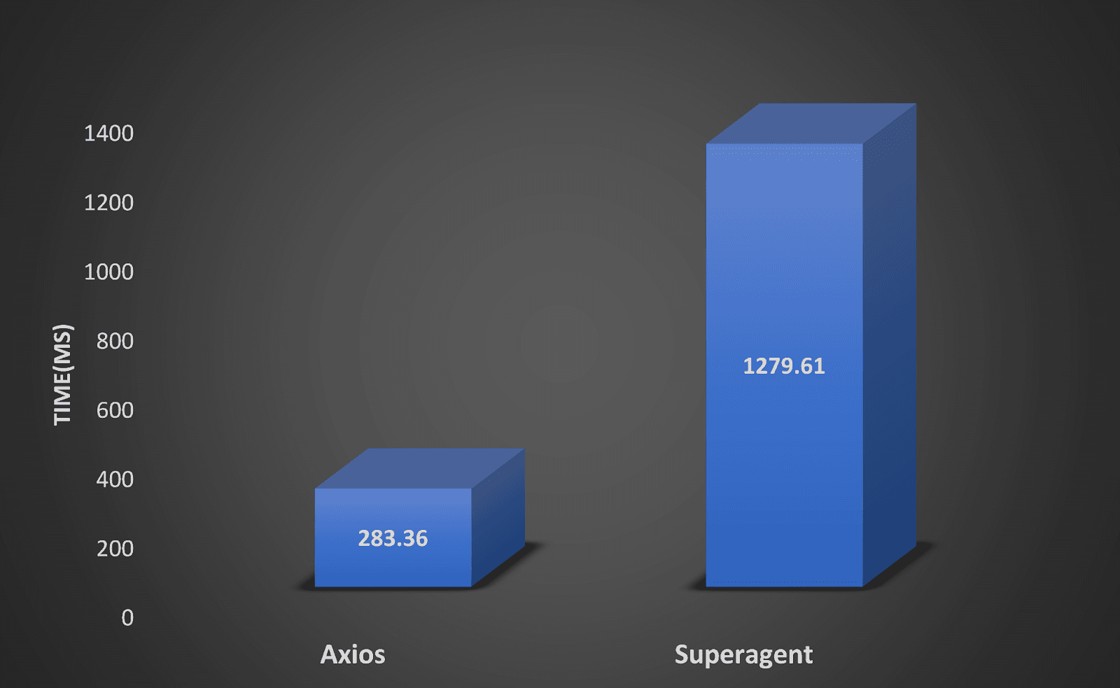 Axios vs Superagent Benchmark