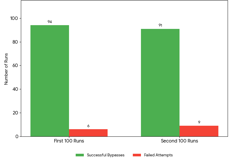 Flaresolverr performance benchmark for Cloudflare bypass