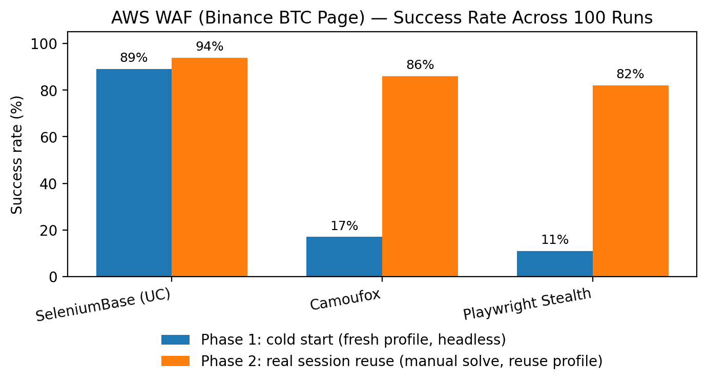 Bar chart showing the success rate of different stealth browsers with AWS WAF.