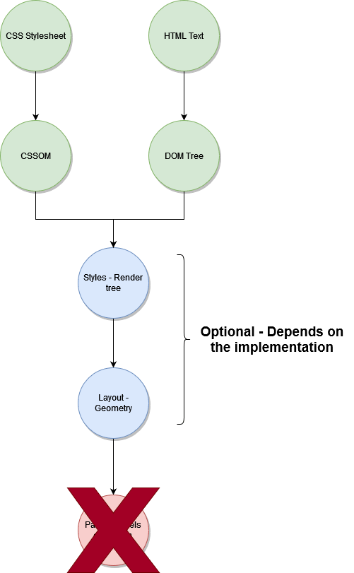 Browser pipeline without UI