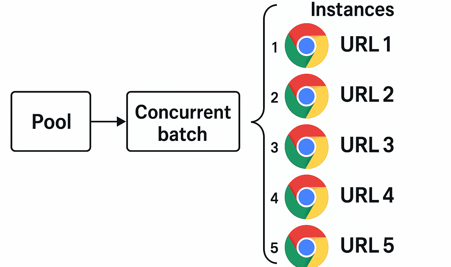 chrome instances browser pooling inforgraphic