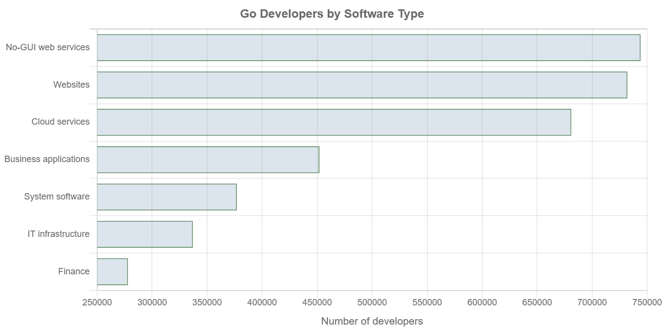 Graph showing Go developers by software type