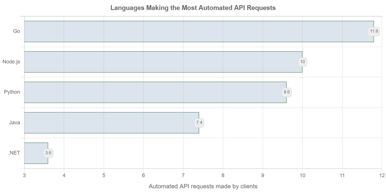 Graph showing the languages making the most automated API requests