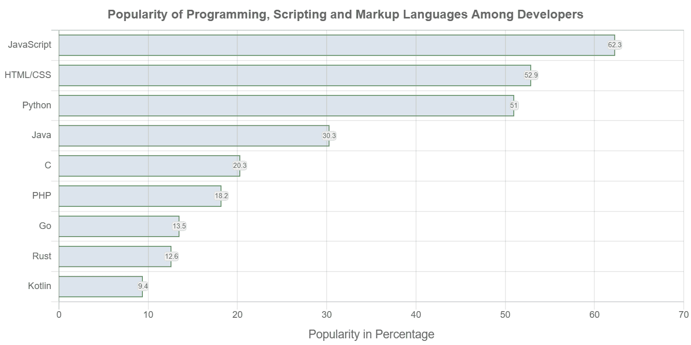 Graph showing popularity of programming, scripting, and markup languages among developers