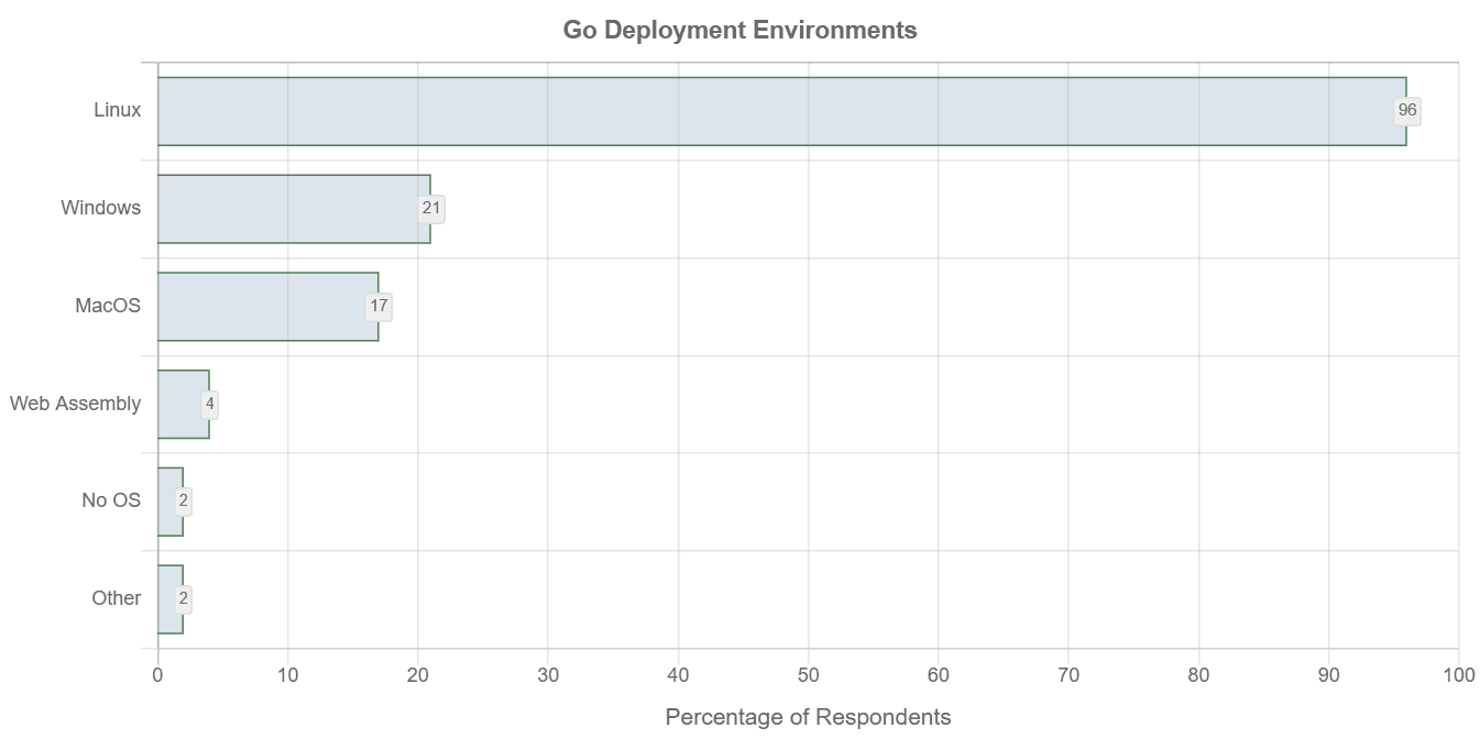 Graph showing Go deployment environments