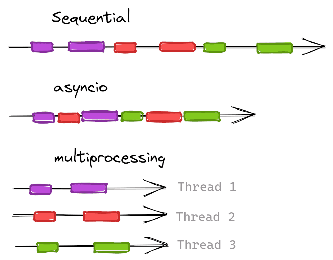scraping-python-concurrency