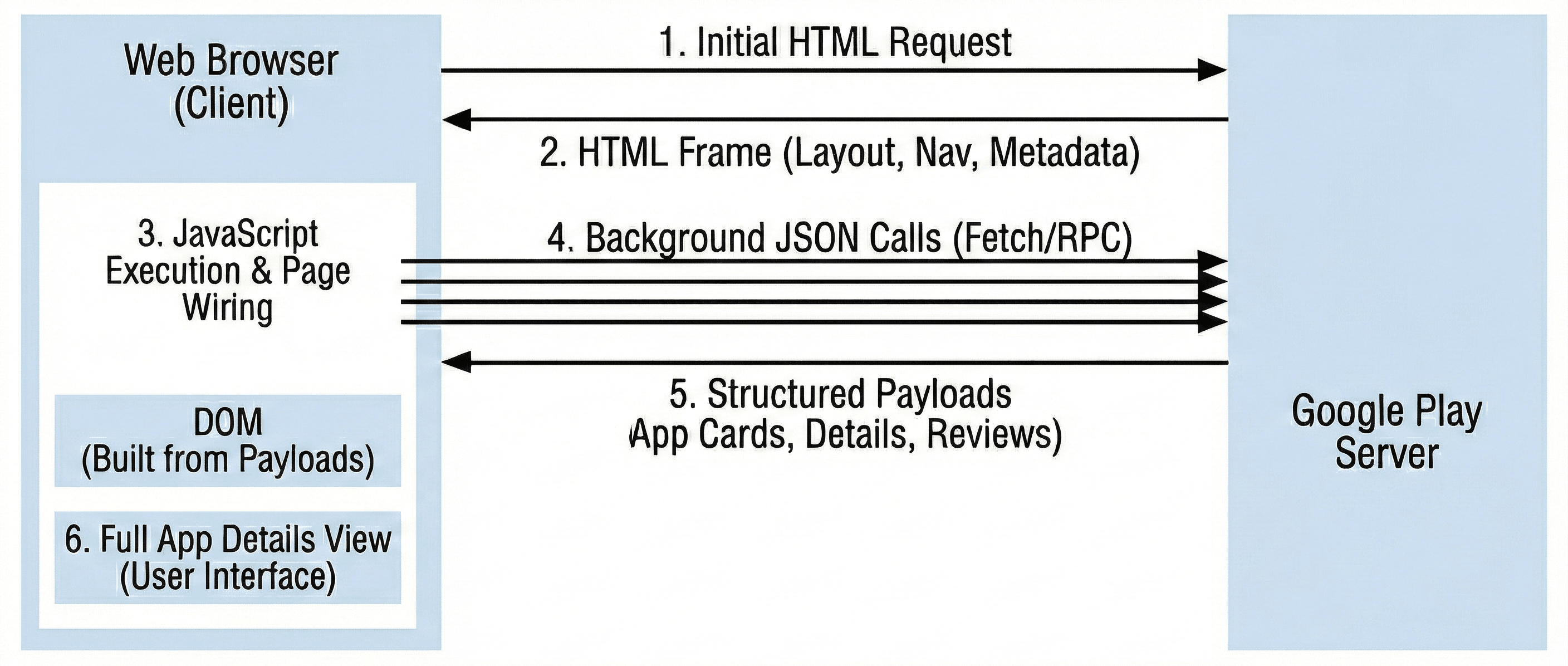 Google Play architecture.
