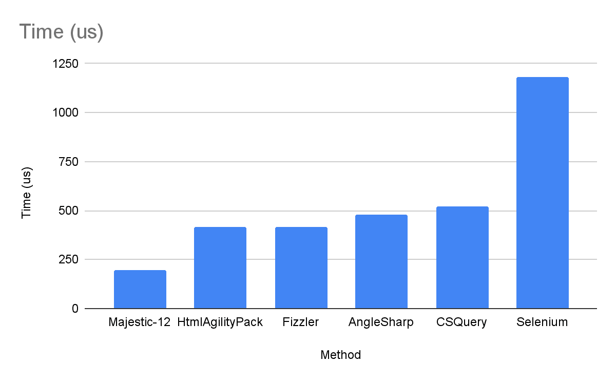 Graph comparing language speed