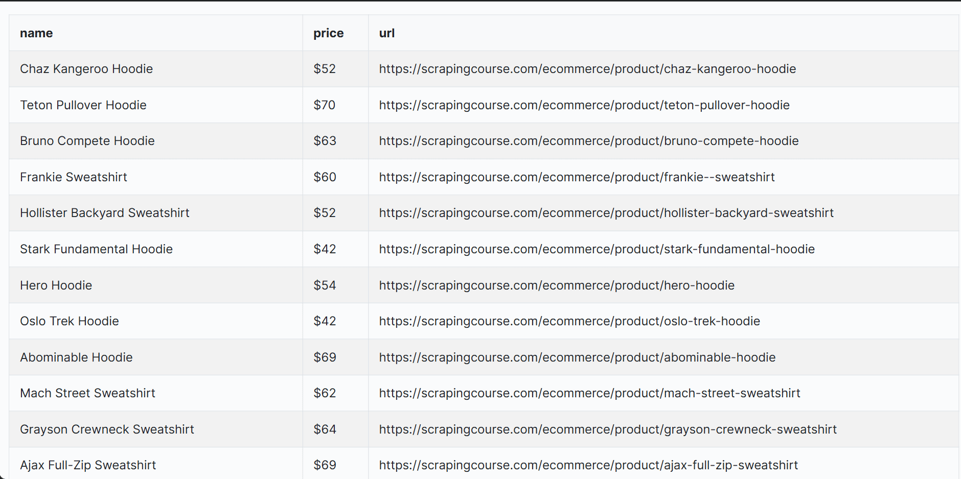 CSV file from list crawling using headless browser.