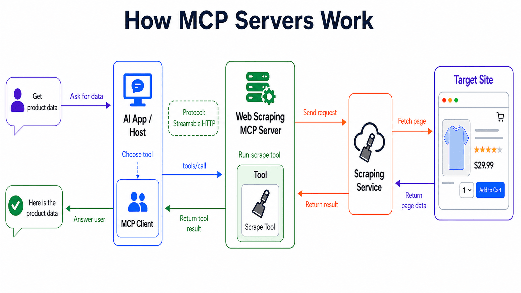 Diagram illustrating how MCP servers work.