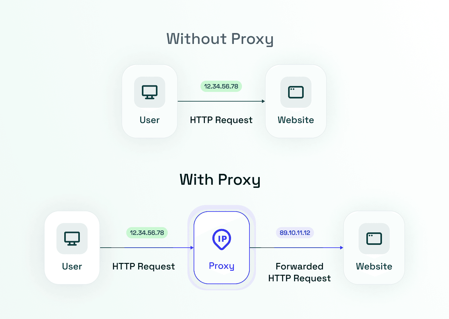 Comparison diagram of HTTP requests with and without proxy server