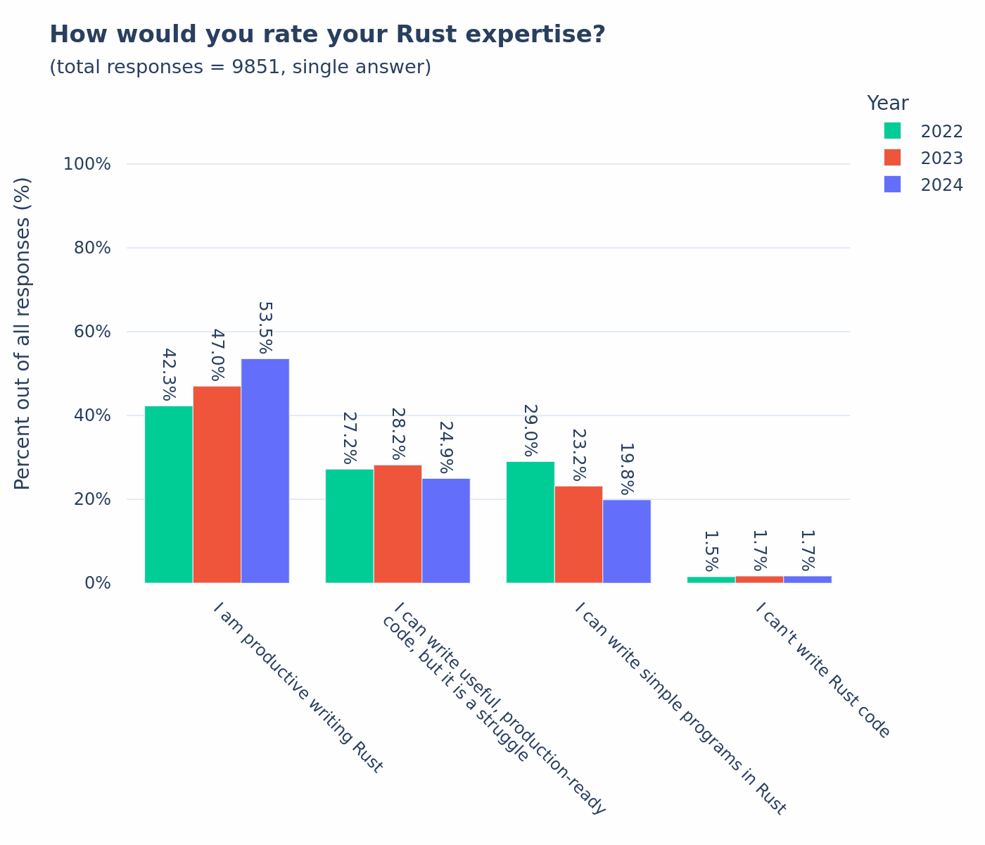 rust expertise ratings graph