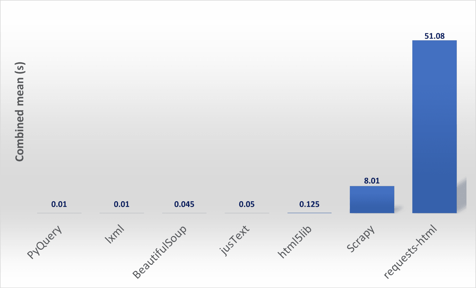 HTML Parser Performance Benchmark in Seconds
