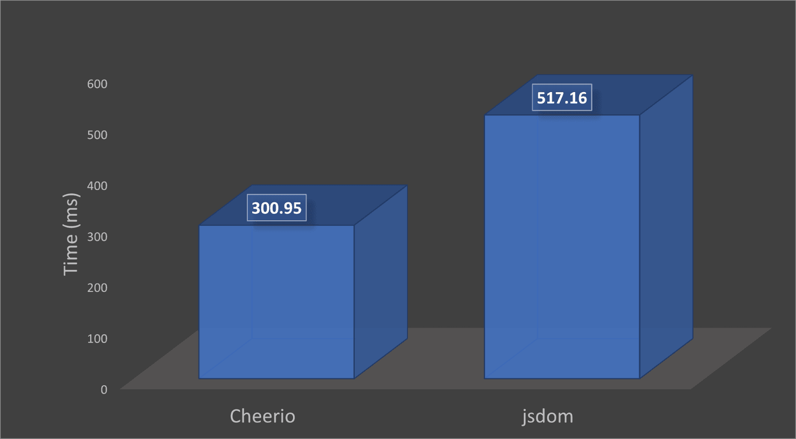 jsdom-cheerio-benchmark