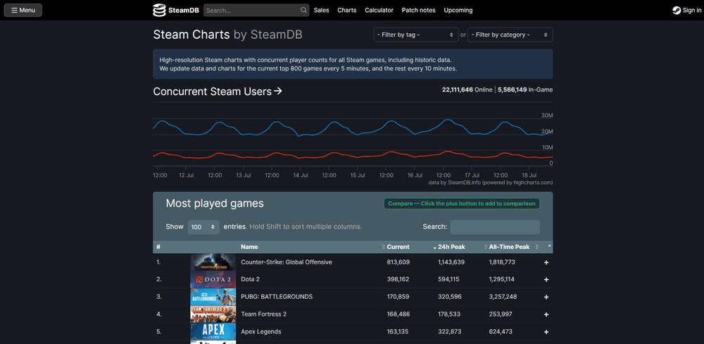 Steam Sale 2023 popularity overloads the SteamDB website