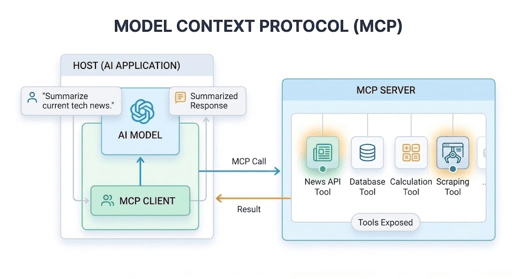 Diagram of how MCP protocol works.