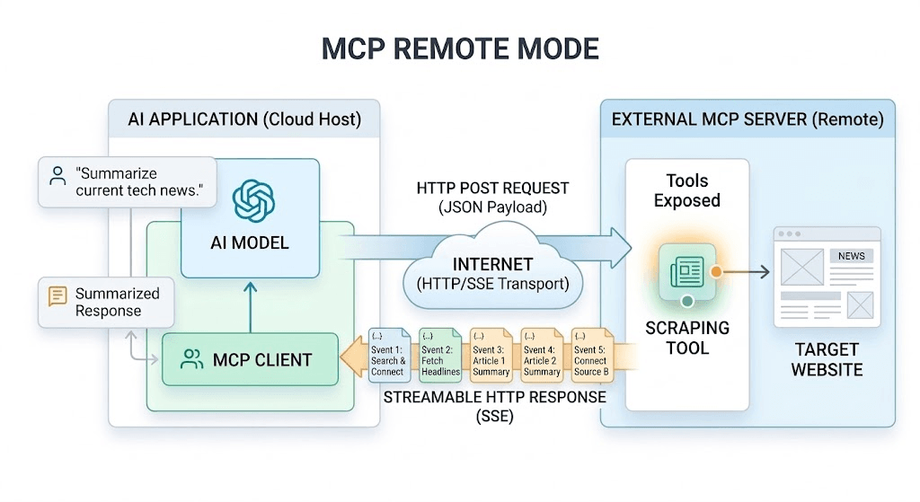 Diagram of MCP in remote mode.