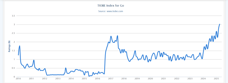 tiobe index for go