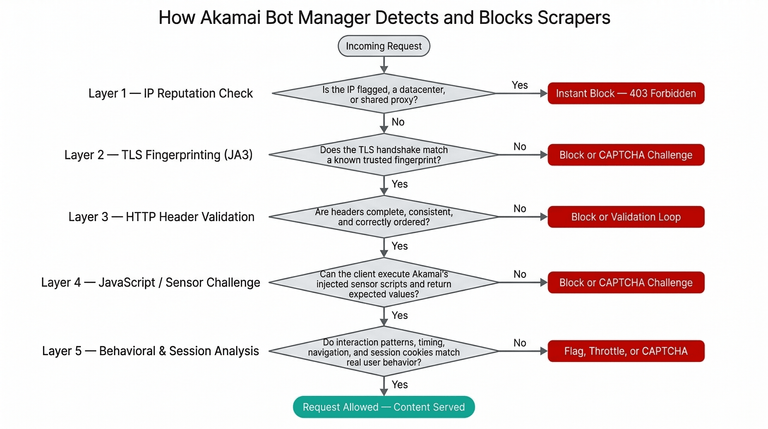 Akamai bot detection flowchart.