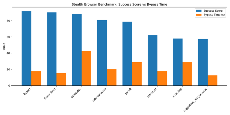 Bar chart benchmark of open-source stealth browsers success rate and bypass time against antibots.