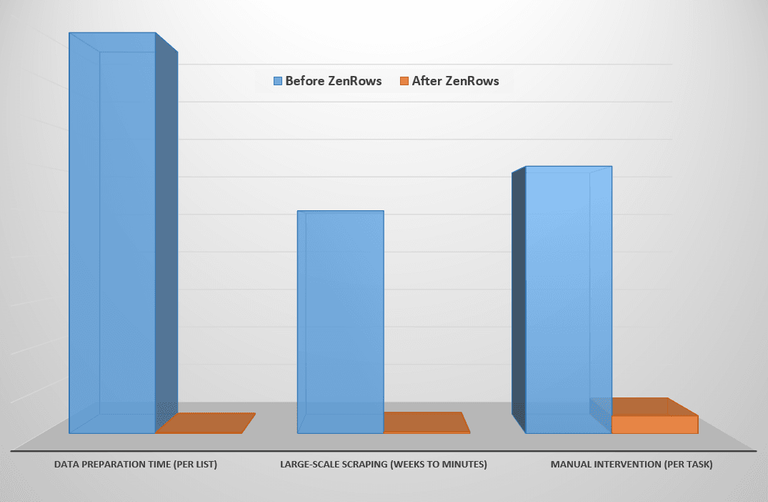 Before vs after using ZenRows' web scraping for sale data enrichment