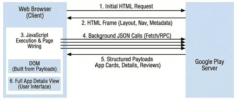 Google Play architecture.