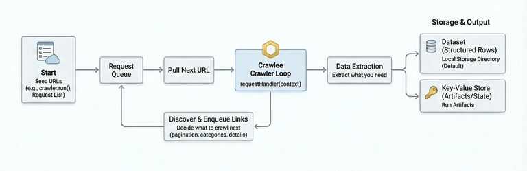 Diagram illustrating how crawlee works.