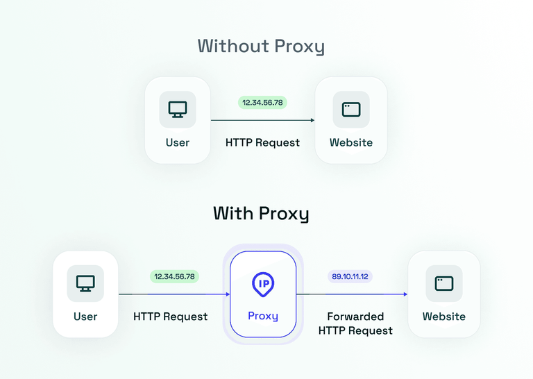 Comparison diagram of HTTP requests with and without proxy server