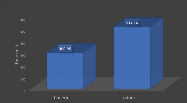 jsdom-cheerio-benchmark