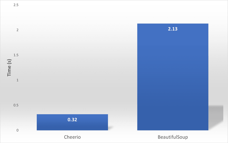 performance_benchmark_vs_cheerio