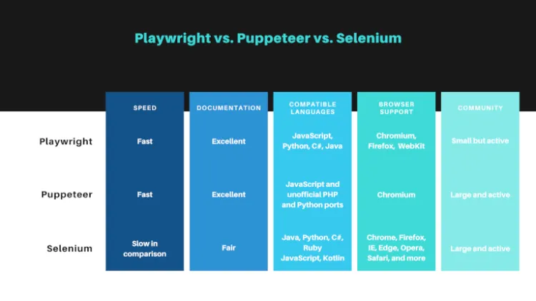 playwright vs selenium vs puppeteer